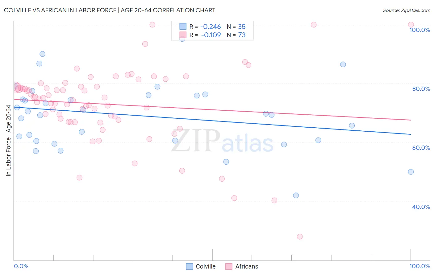 Colville vs African In Labor Force | Age 20-64