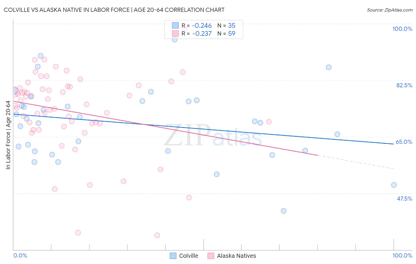 Colville vs Alaska Native In Labor Force | Age 20-64