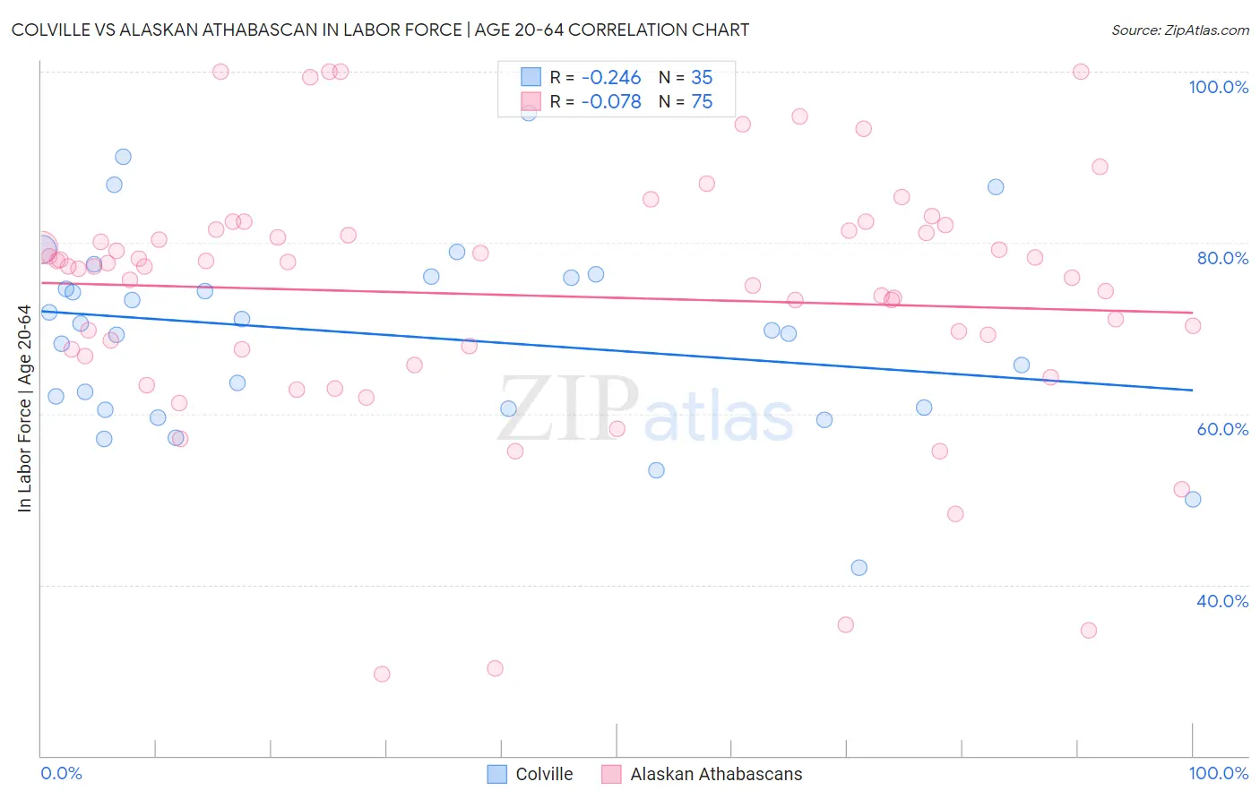 Colville vs Alaskan Athabascan In Labor Force | Age 20-64