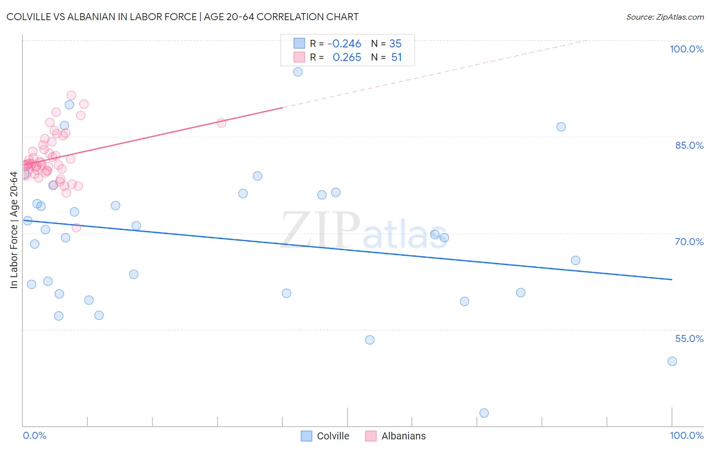 Colville vs Albanian In Labor Force | Age 20-64