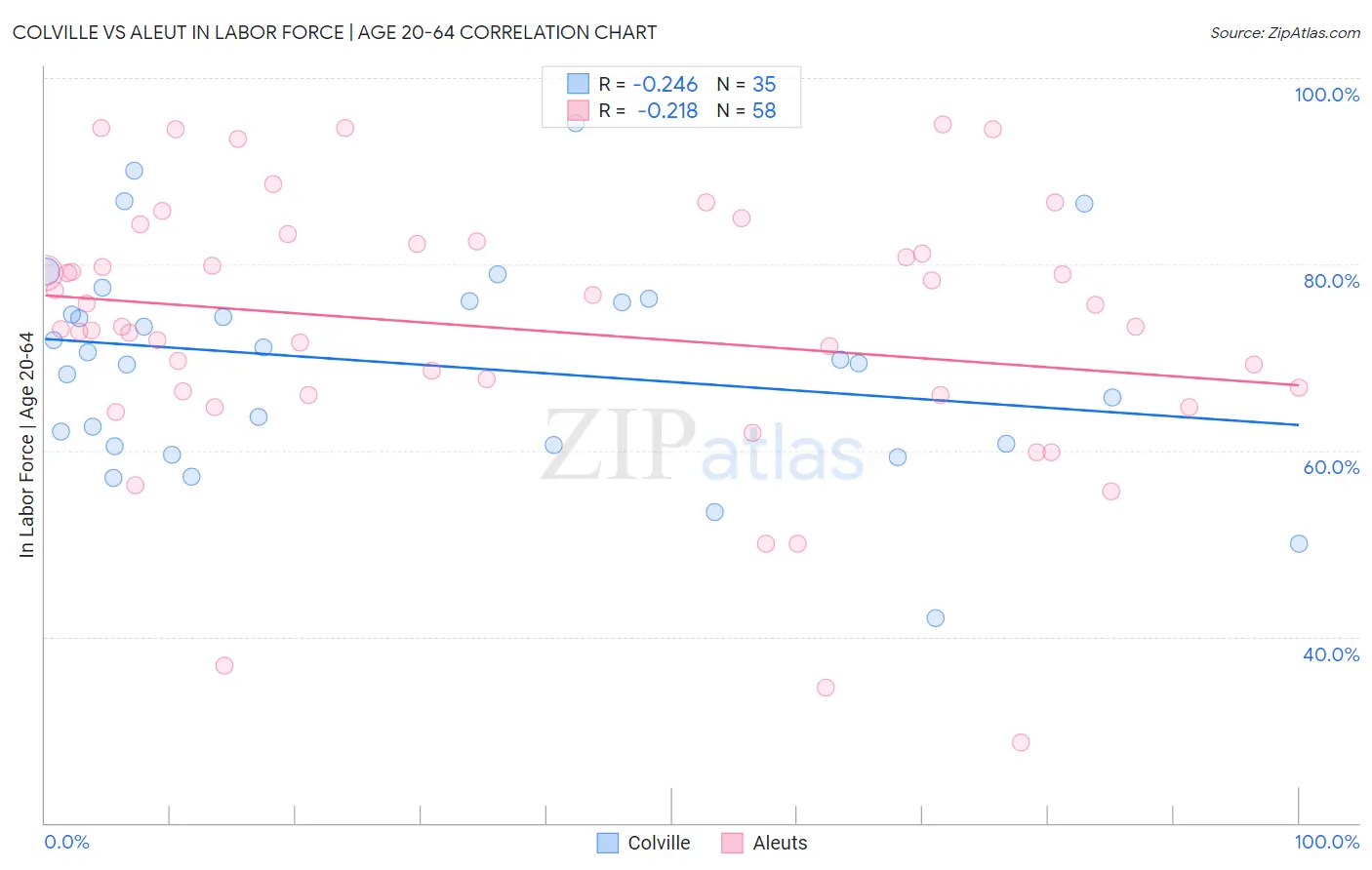 Colville vs Aleut In Labor Force | Age 20-64