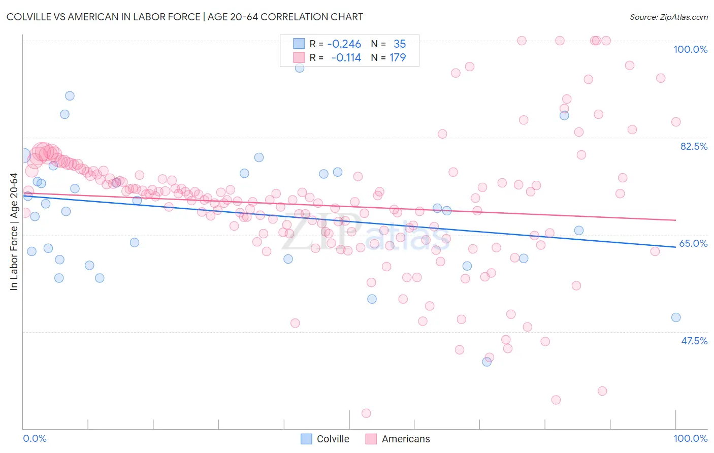 Colville vs American In Labor Force | Age 20-64