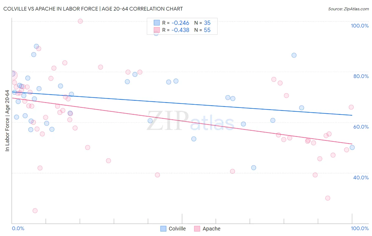 Colville vs Apache In Labor Force | Age 20-64
