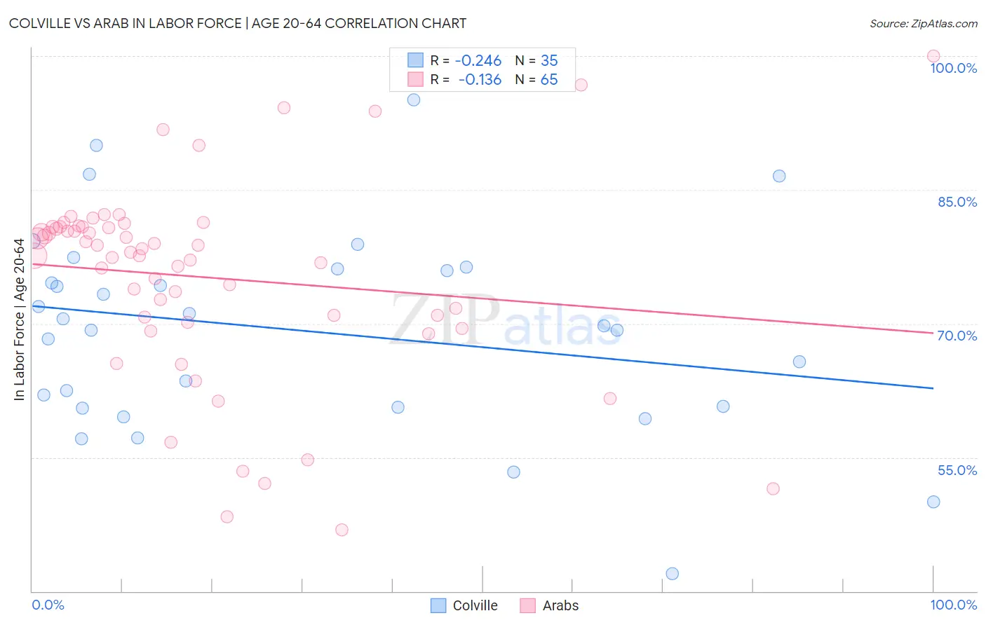 Colville vs Arab In Labor Force | Age 20-64