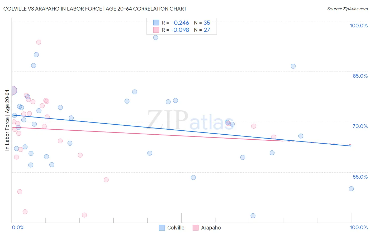 Colville vs Arapaho In Labor Force | Age 20-64