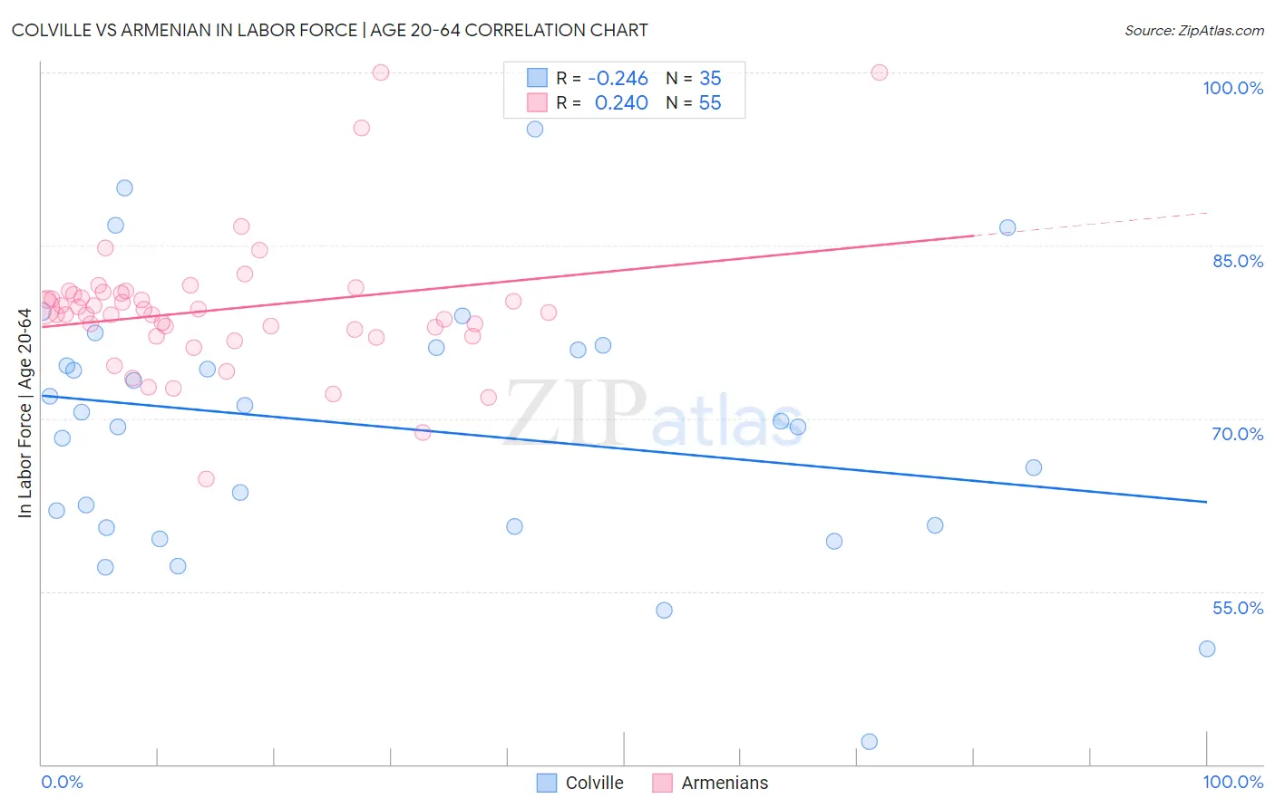 Colville vs Armenian In Labor Force | Age 20-64