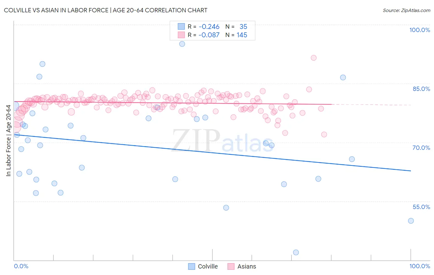 Colville vs Asian In Labor Force | Age 20-64