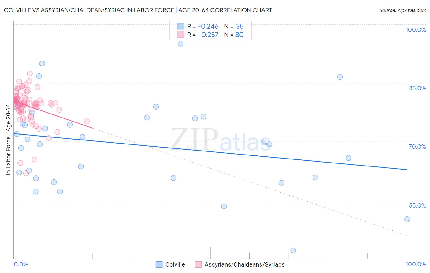 Colville vs Assyrian/Chaldean/Syriac In Labor Force | Age 20-64