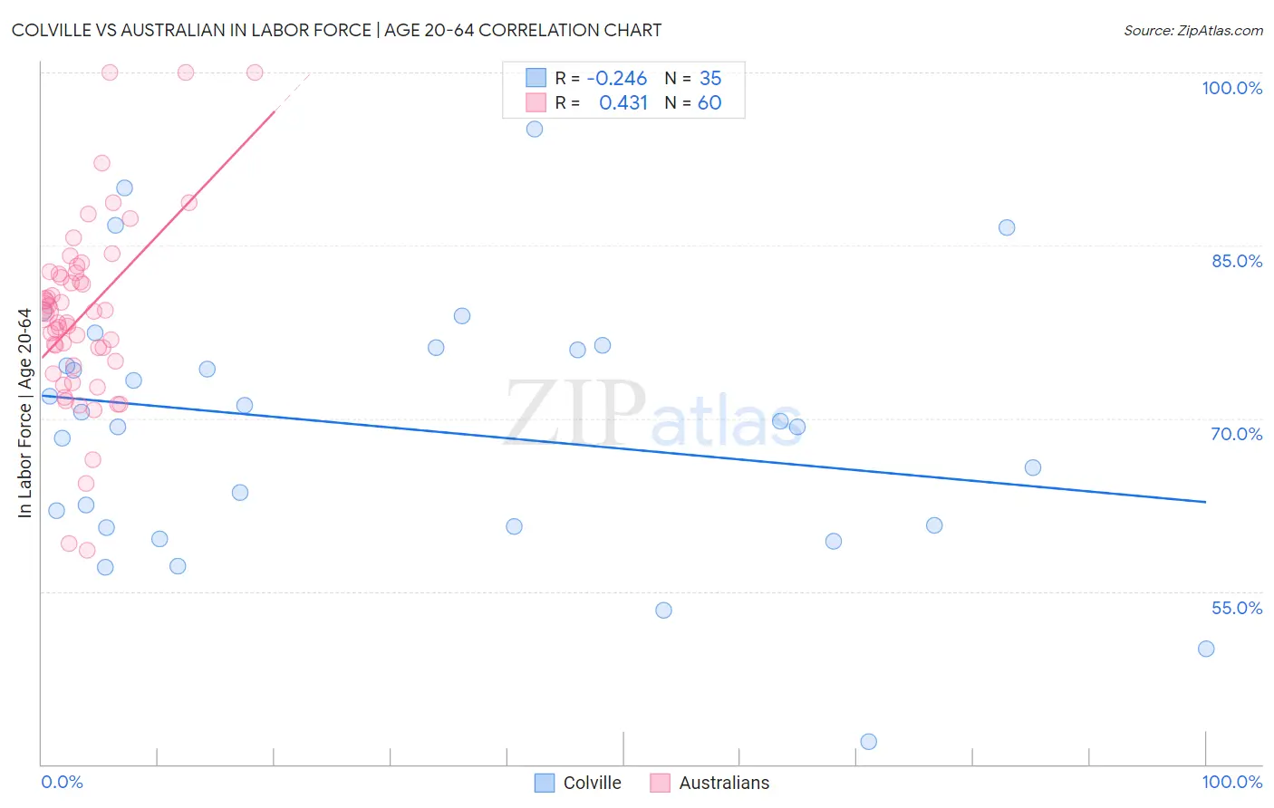 Colville vs Australian In Labor Force | Age 20-64