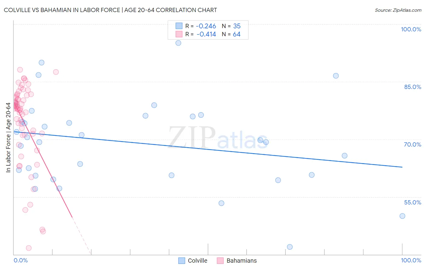 Colville vs Bahamian In Labor Force | Age 20-64