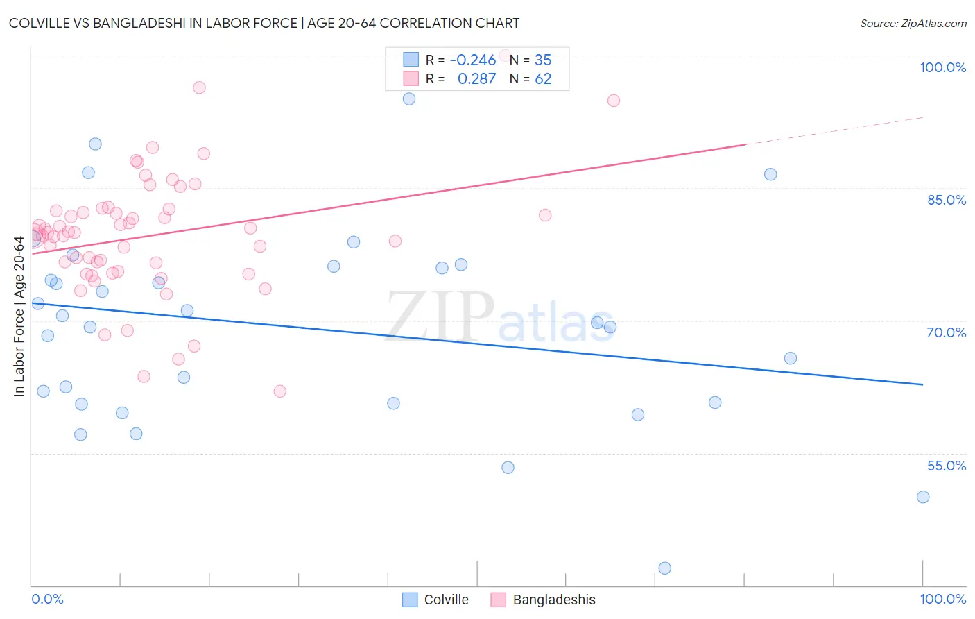 Colville vs Bangladeshi In Labor Force | Age 20-64