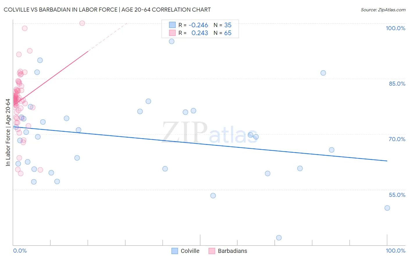 Colville vs Barbadian In Labor Force | Age 20-64