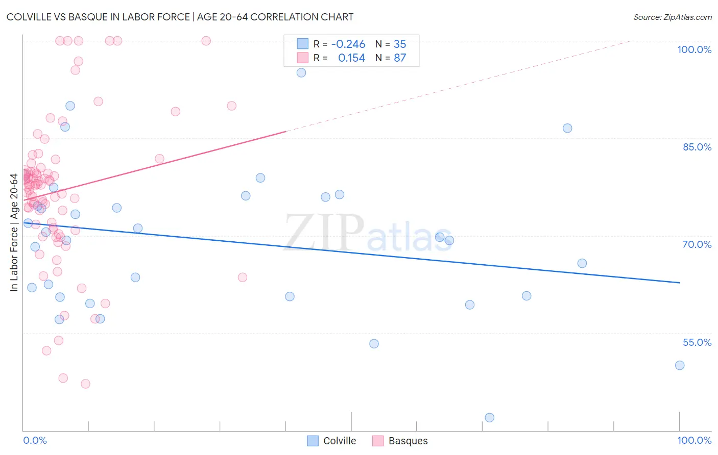 Colville vs Basque In Labor Force | Age 20-64