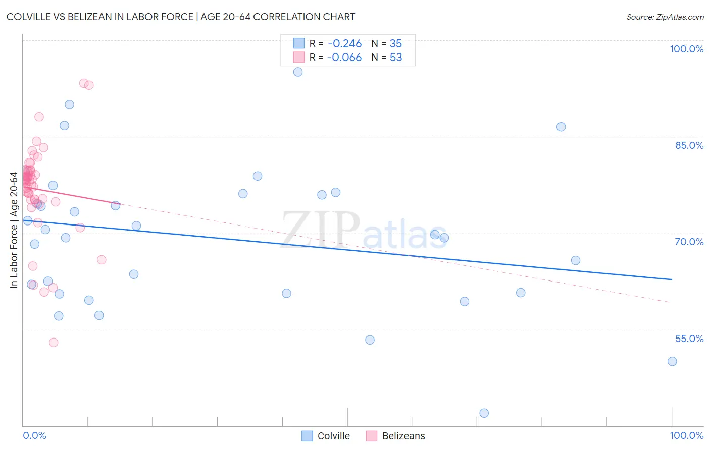 Colville vs Belizean In Labor Force | Age 20-64