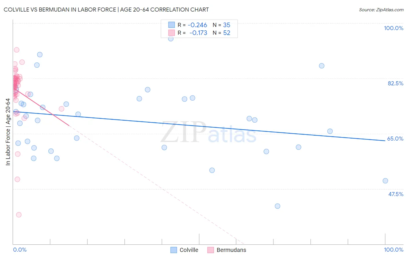 Colville vs Bermudan In Labor Force | Age 20-64