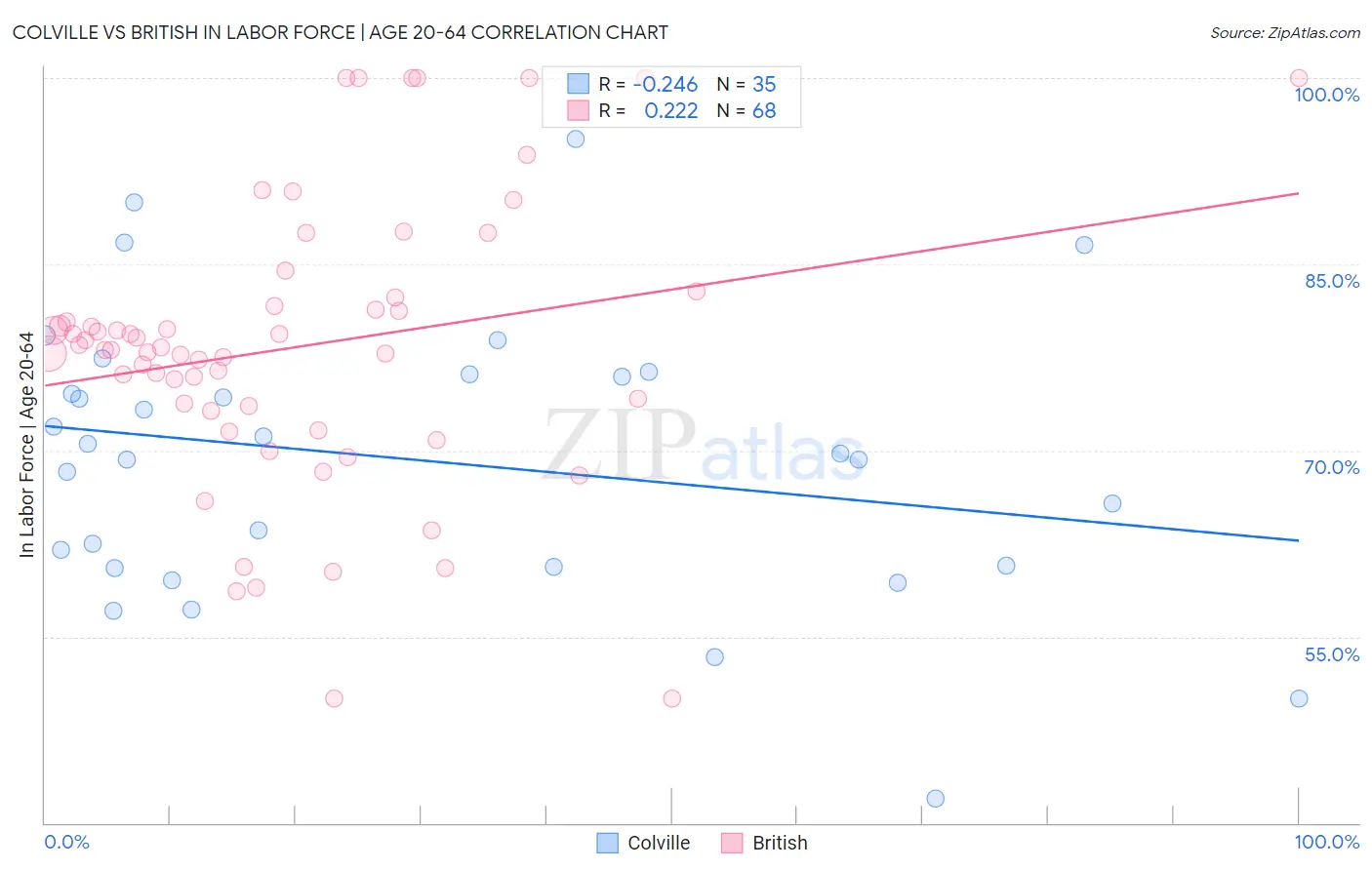 Colville vs British In Labor Force | Age 20-64