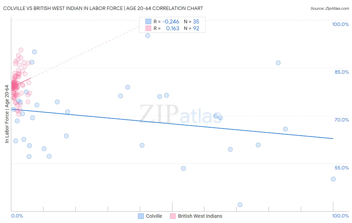 Colville vs British West Indian In Labor Force | Age 20-64