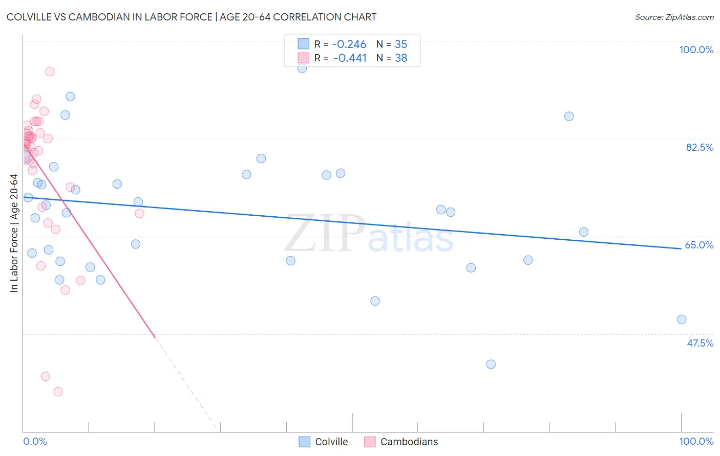 Colville vs Cambodian In Labor Force | Age 20-64