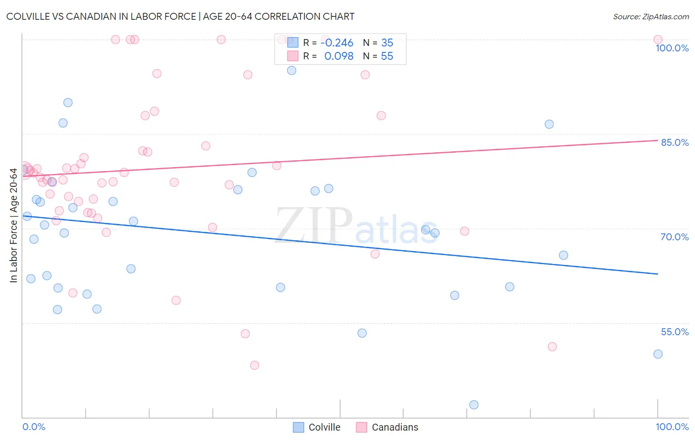 Colville vs Canadian In Labor Force | Age 20-64