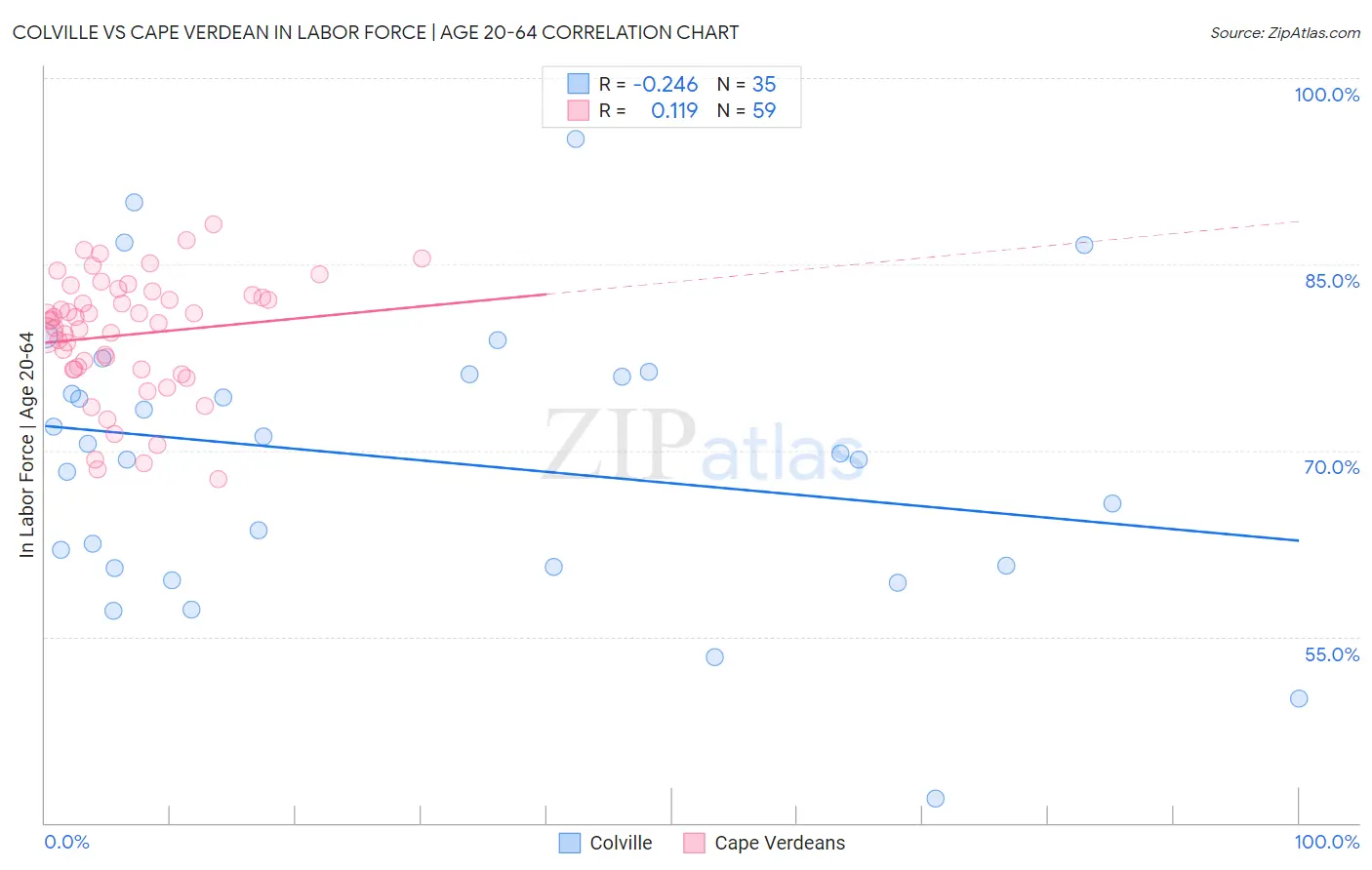 Colville vs Cape Verdean In Labor Force | Age 20-64
