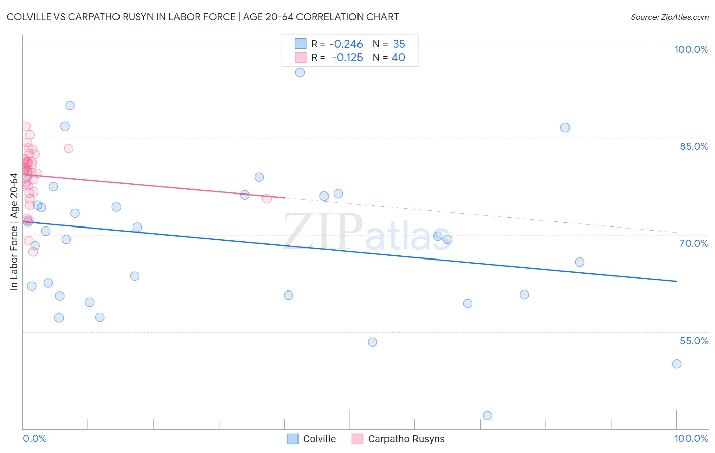 Colville vs Carpatho Rusyn In Labor Force | Age 20-64