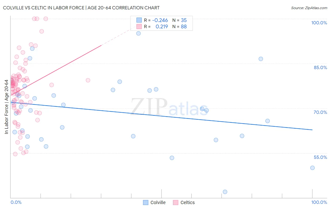 Colville vs Celtic In Labor Force | Age 20-64