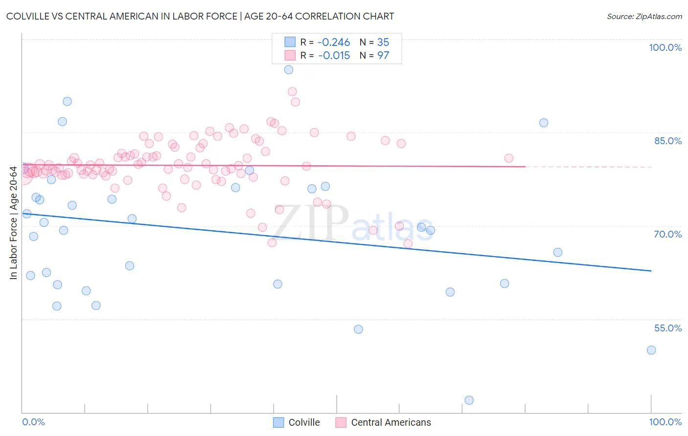 Colville vs Central American In Labor Force | Age 20-64