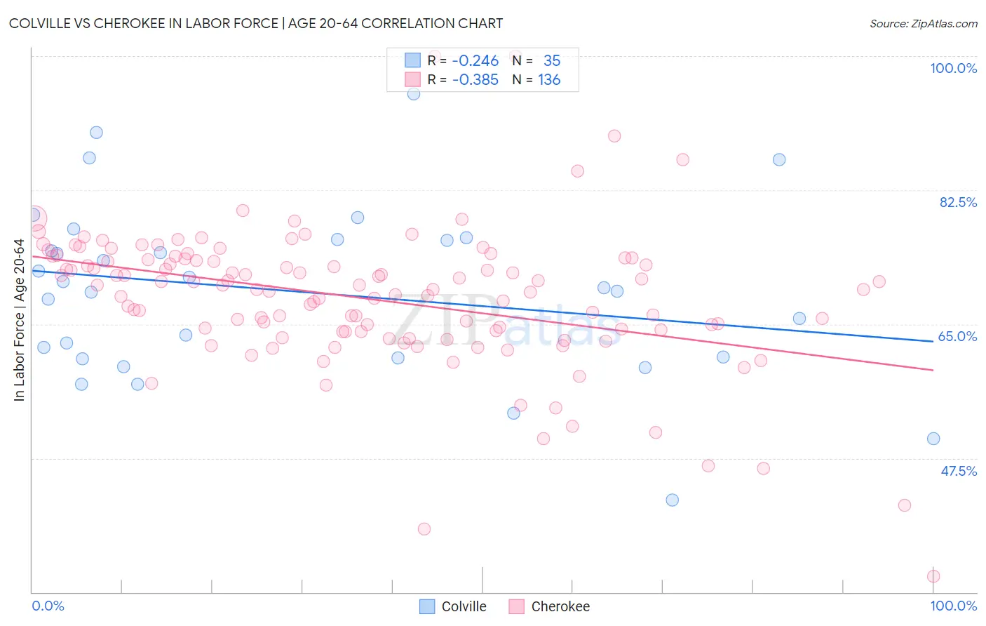 Colville vs Cherokee In Labor Force | Age 20-64