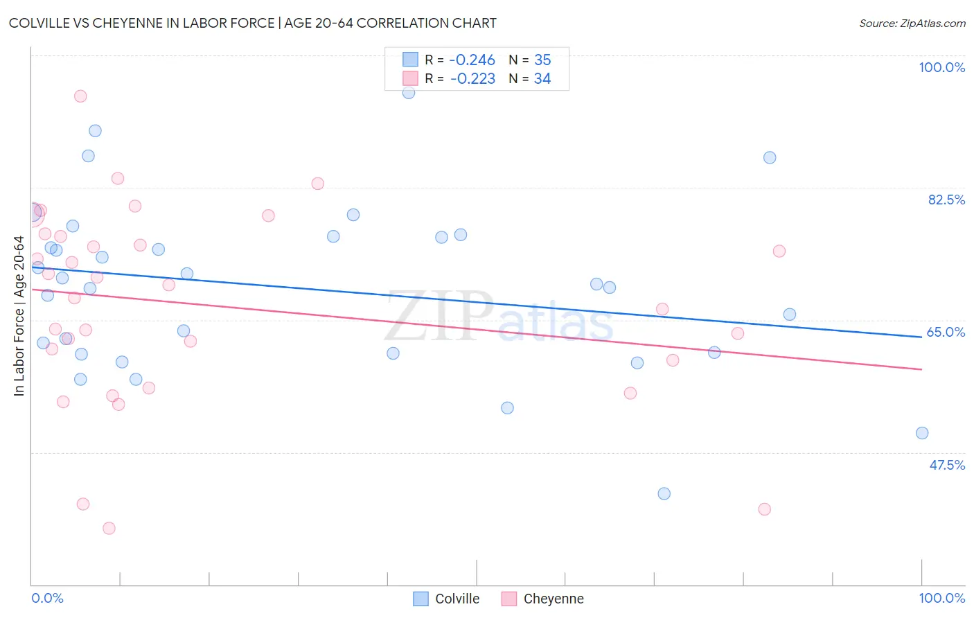 Colville vs Cheyenne In Labor Force | Age 20-64
