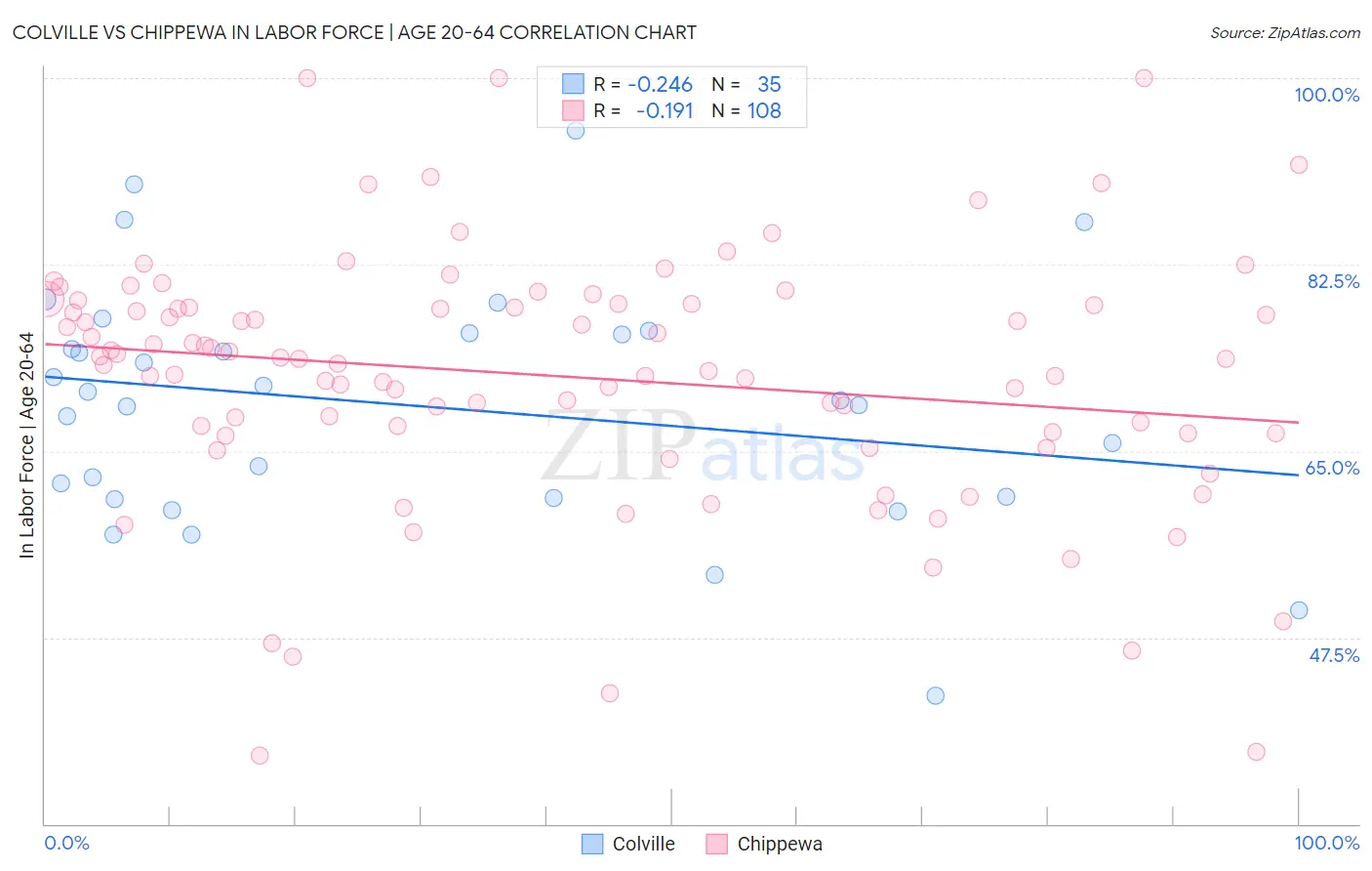 Colville vs Chippewa In Labor Force | Age 20-64