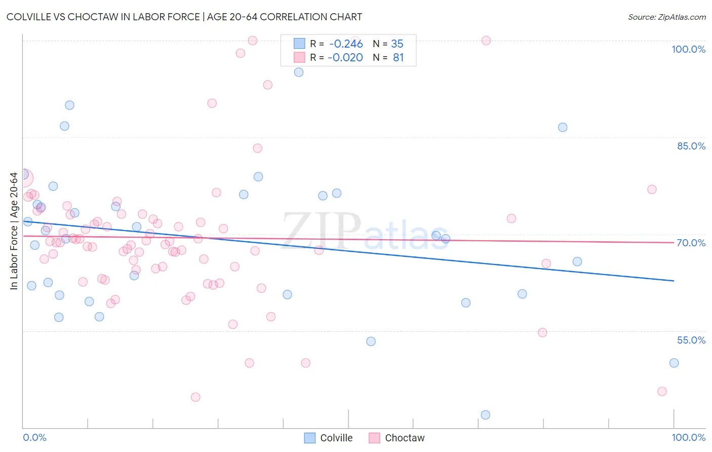 Colville vs Choctaw In Labor Force | Age 20-64