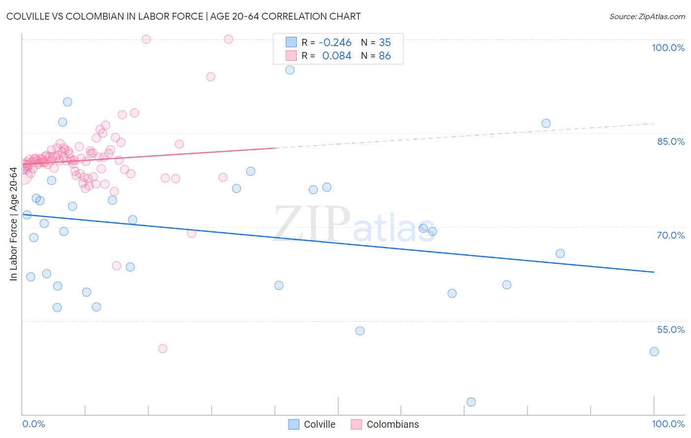Colville vs Colombian In Labor Force | Age 20-64