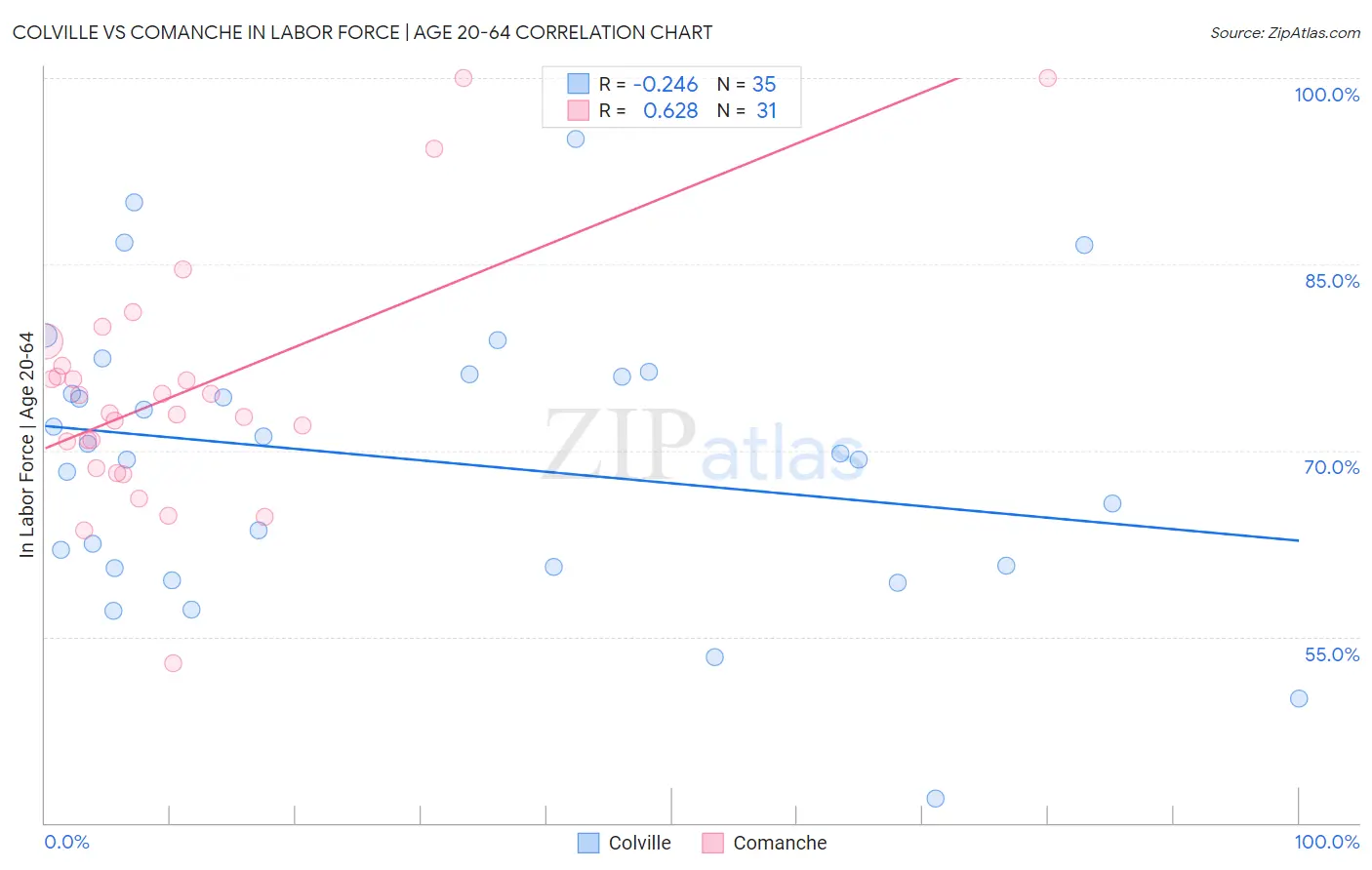 Colville vs Comanche In Labor Force | Age 20-64