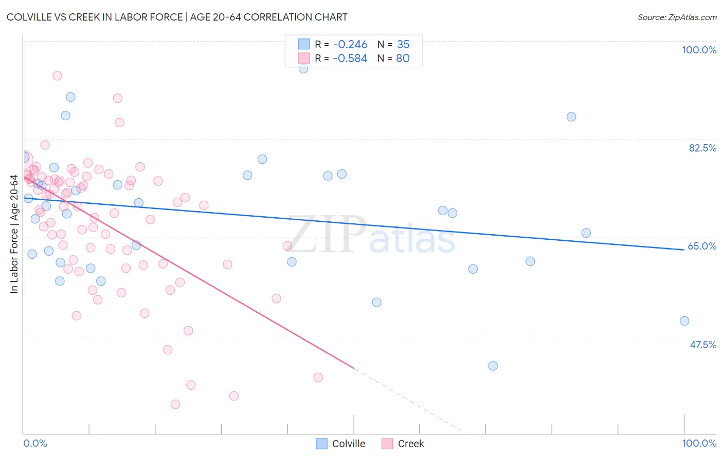 Colville vs Creek In Labor Force | Age 20-64