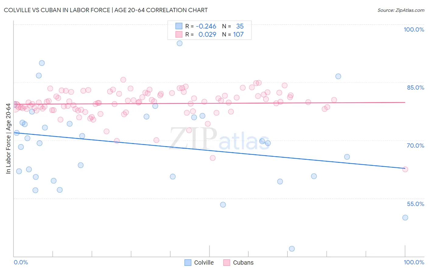 Colville vs Cuban In Labor Force | Age 20-64