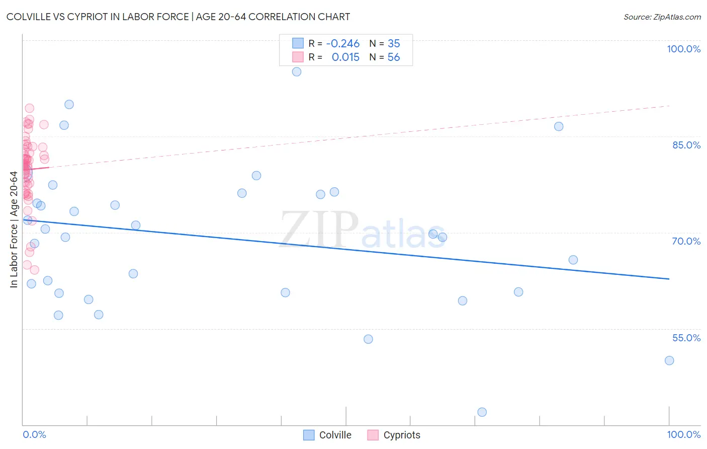 Colville vs Cypriot In Labor Force | Age 20-64