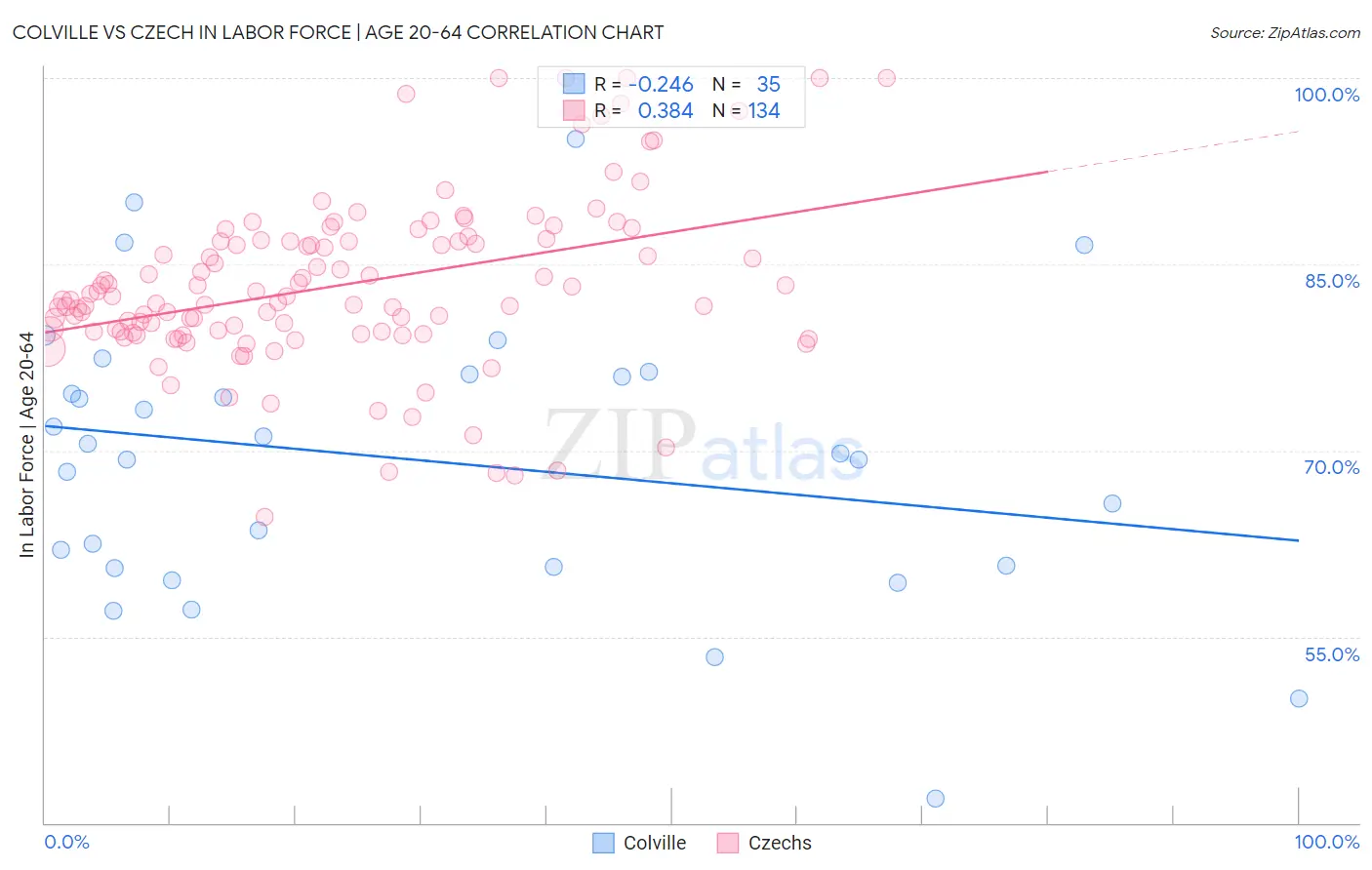 Colville vs Czech In Labor Force | Age 20-64