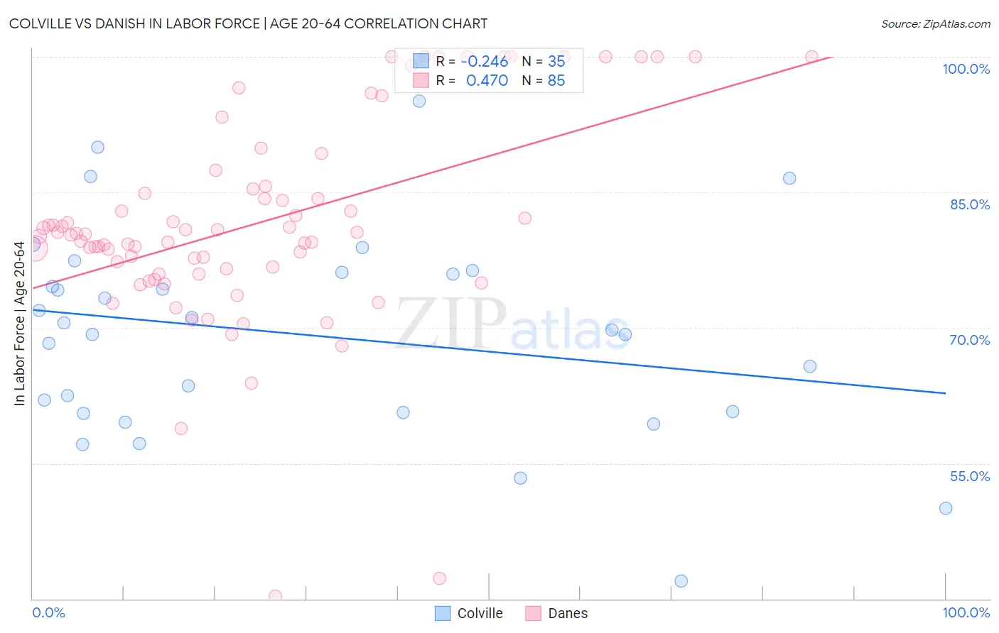 Colville vs Danish In Labor Force | Age 20-64