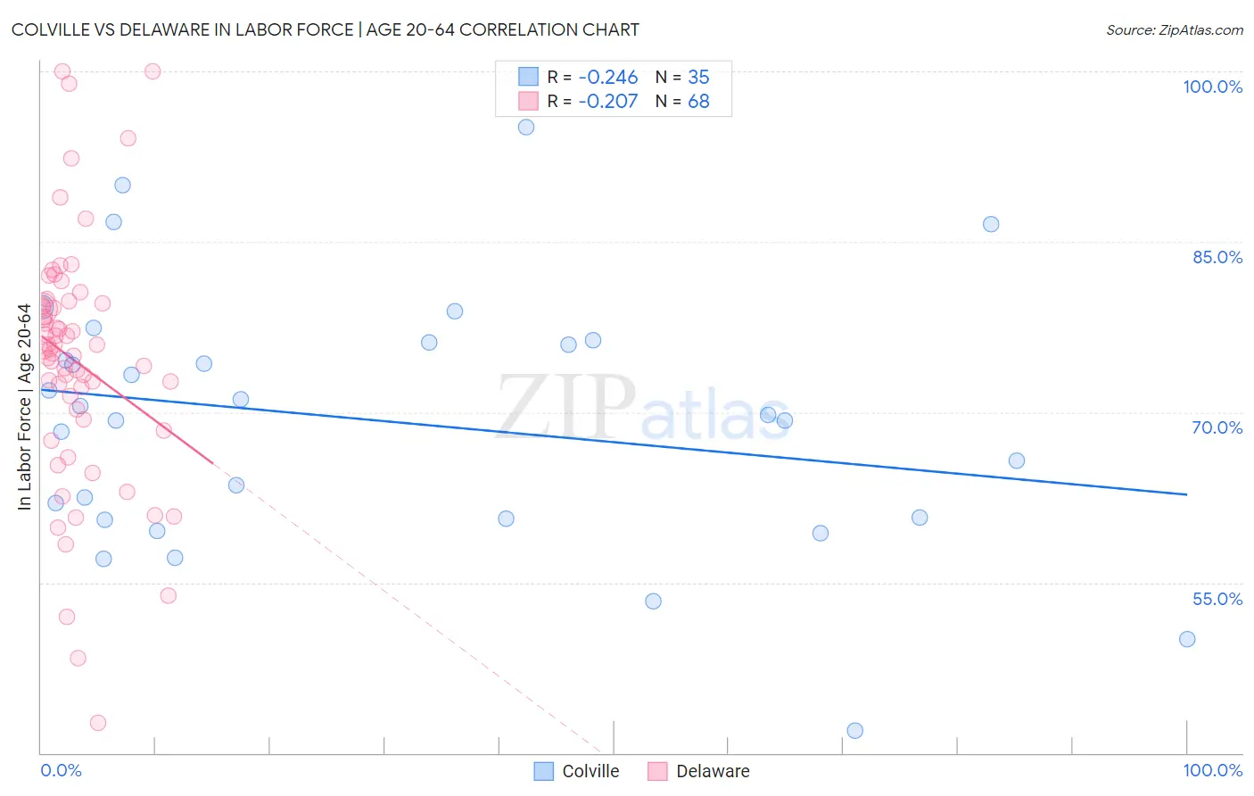 Colville vs Delaware In Labor Force | Age 20-64