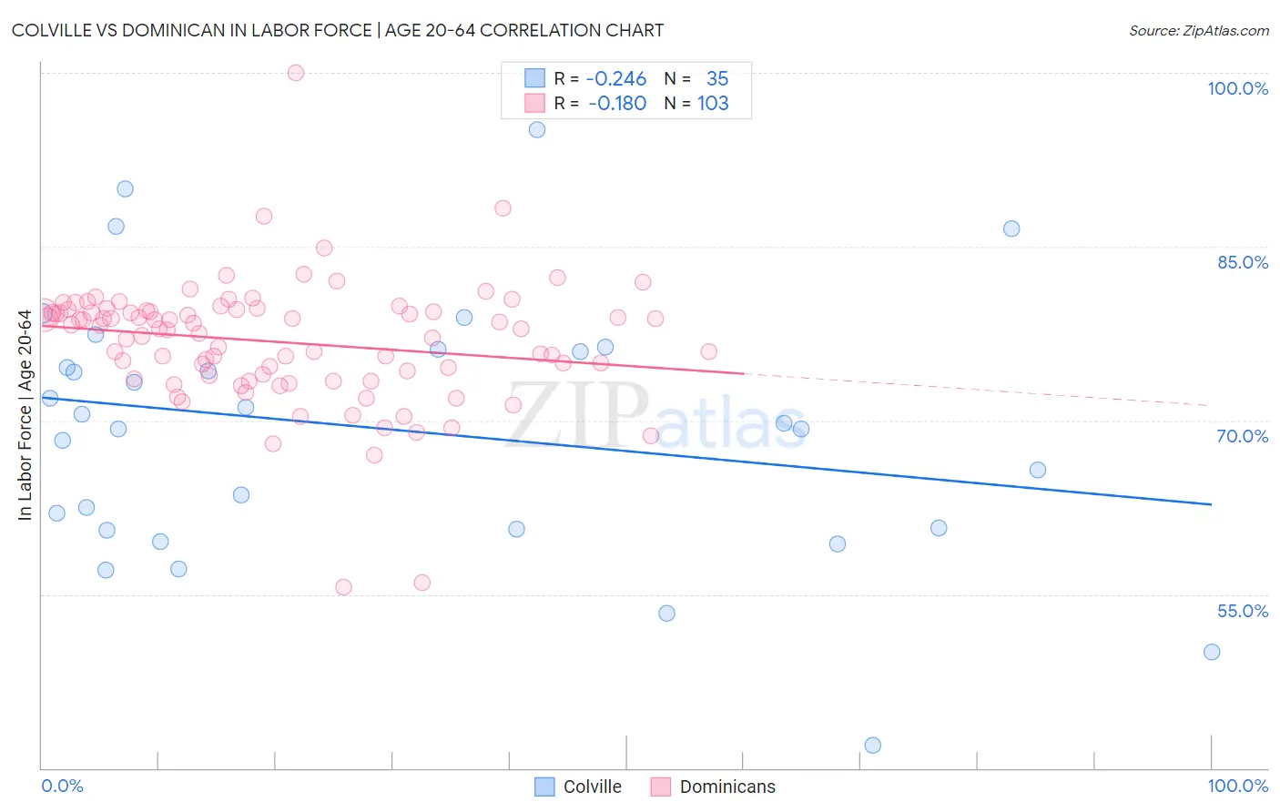Colville vs Dominican In Labor Force | Age 20-64