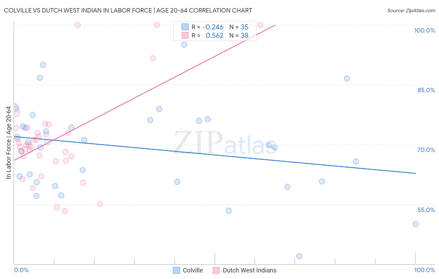 Colville vs Dutch West Indian In Labor Force | Age 20-64