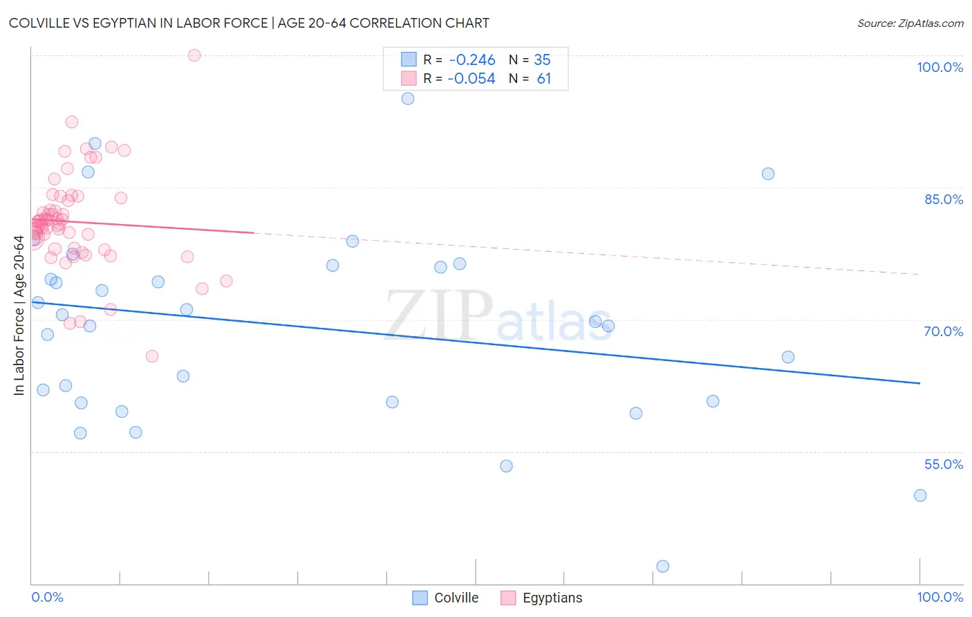 Colville vs Egyptian In Labor Force | Age 20-64