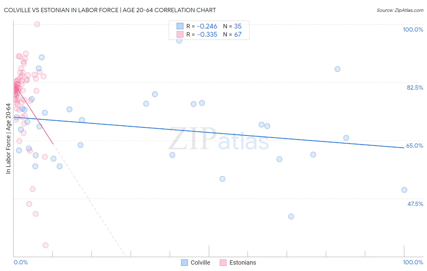 Colville vs Estonian In Labor Force | Age 20-64