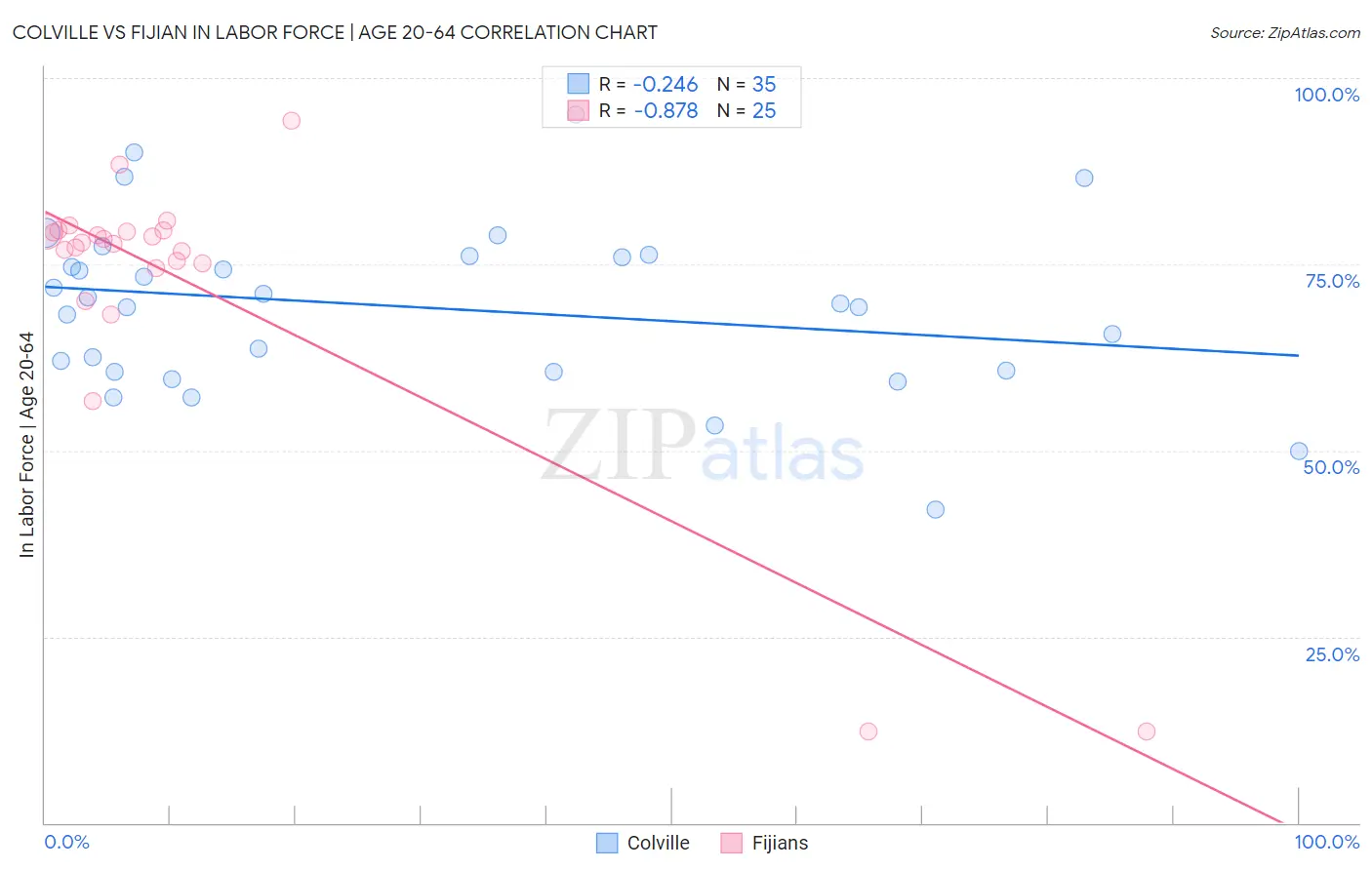 Colville vs Fijian In Labor Force | Age 20-64