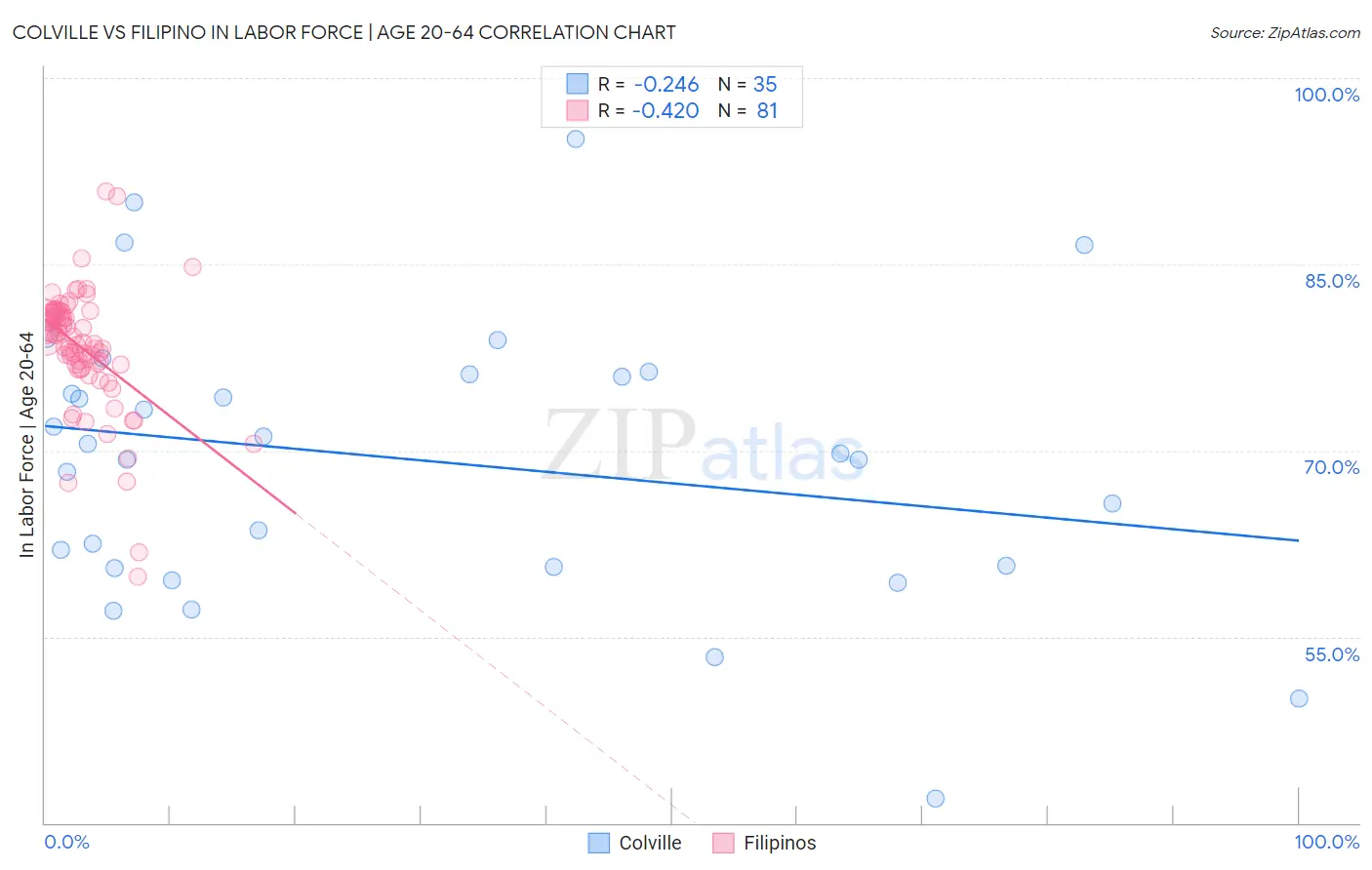 Colville vs Filipino In Labor Force | Age 20-64
