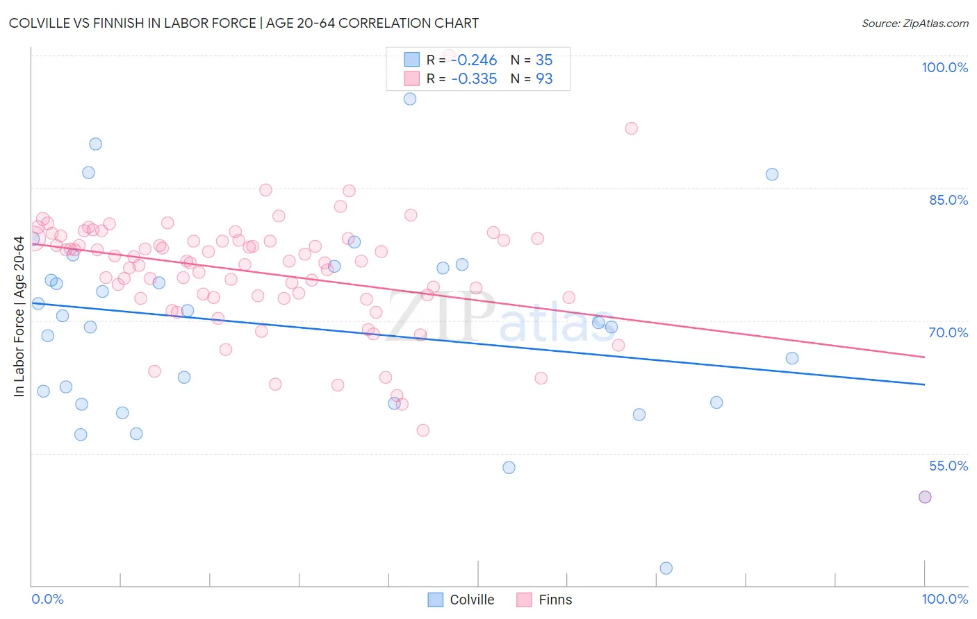 Colville vs Finnish In Labor Force | Age 20-64