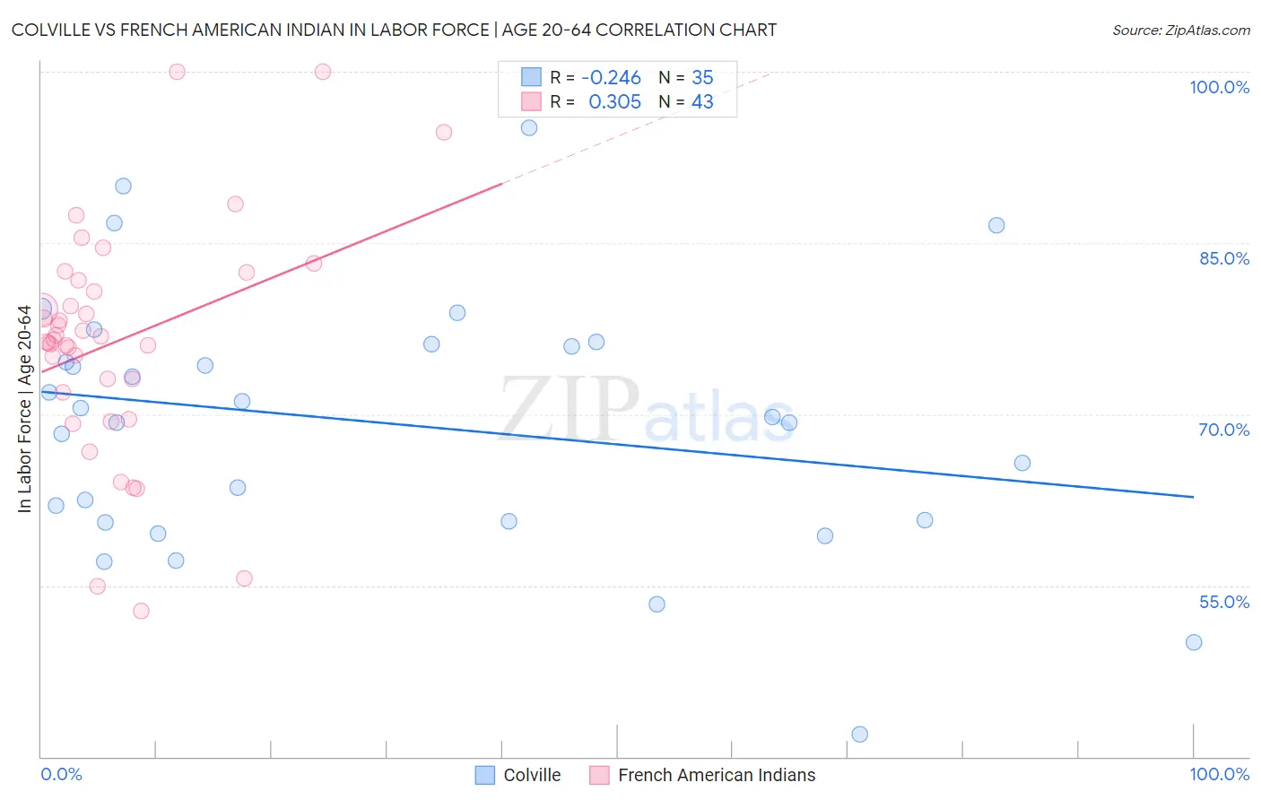 Colville vs French American Indian In Labor Force | Age 20-64