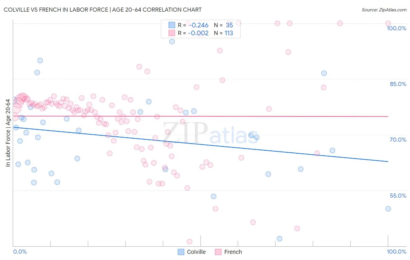 Colville vs French In Labor Force | Age 20-64