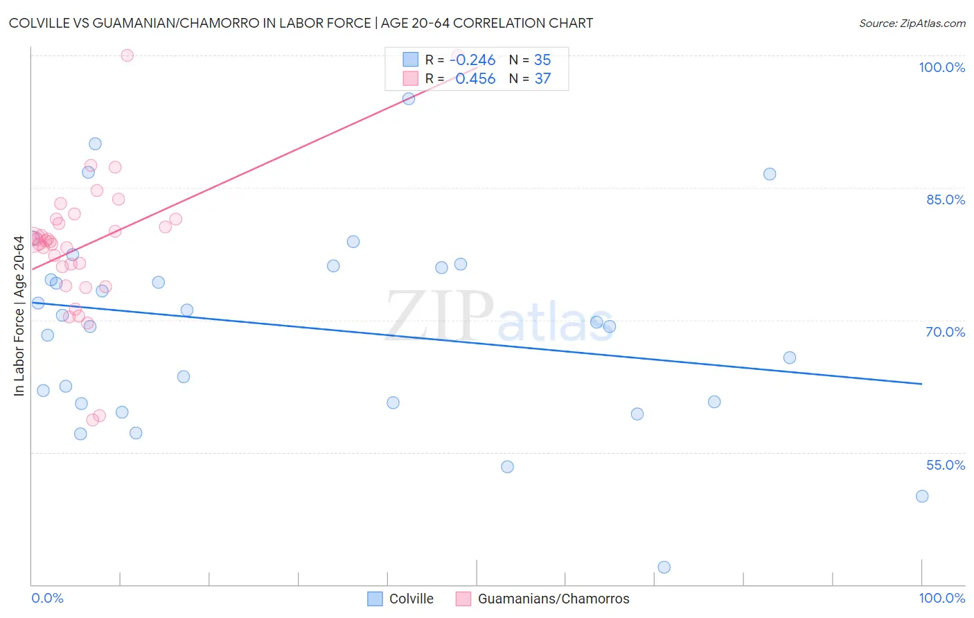 Colville vs Guamanian/Chamorro In Labor Force | Age 20-64