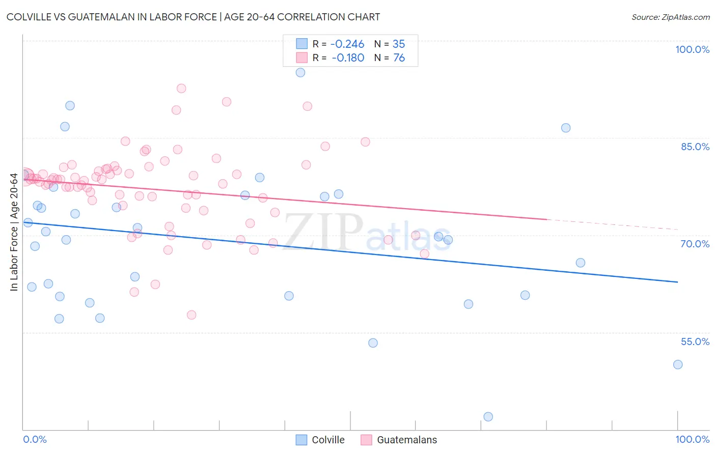 Colville vs Guatemalan In Labor Force | Age 20-64